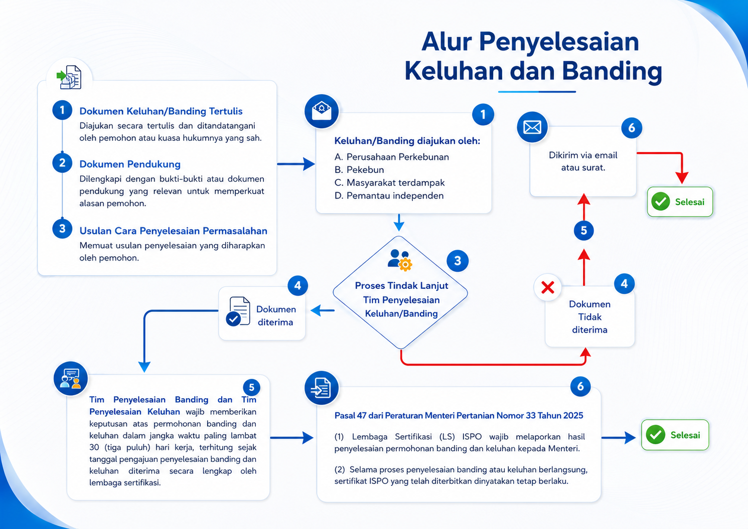 Alur Penyelesaian Keluhan dan Banding